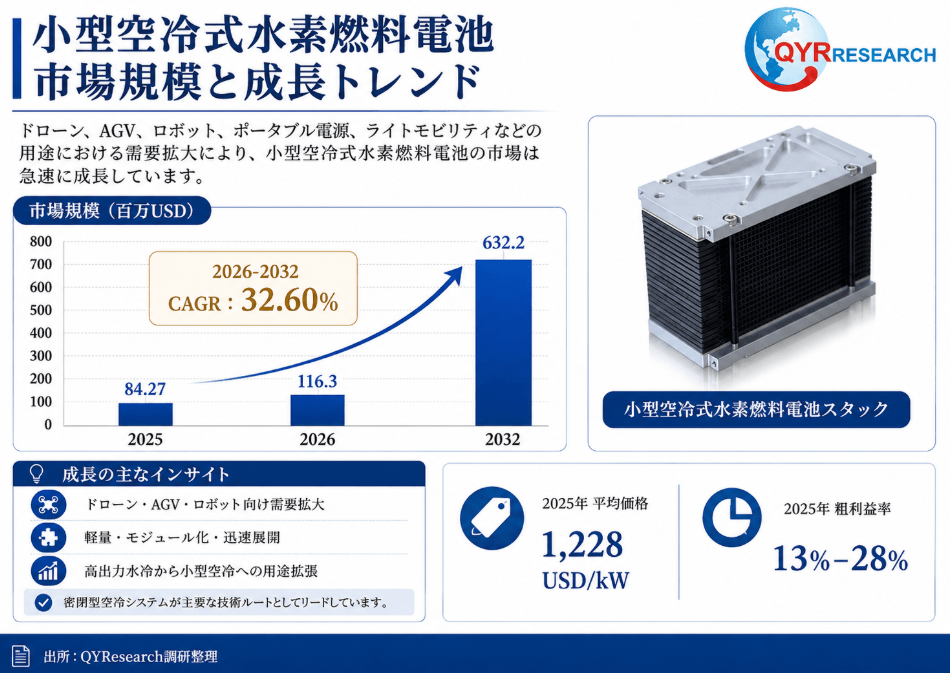 小型空冷式水素燃料電池市場調査：規模推移、成長率32.6%、最新業界動向2026-2032