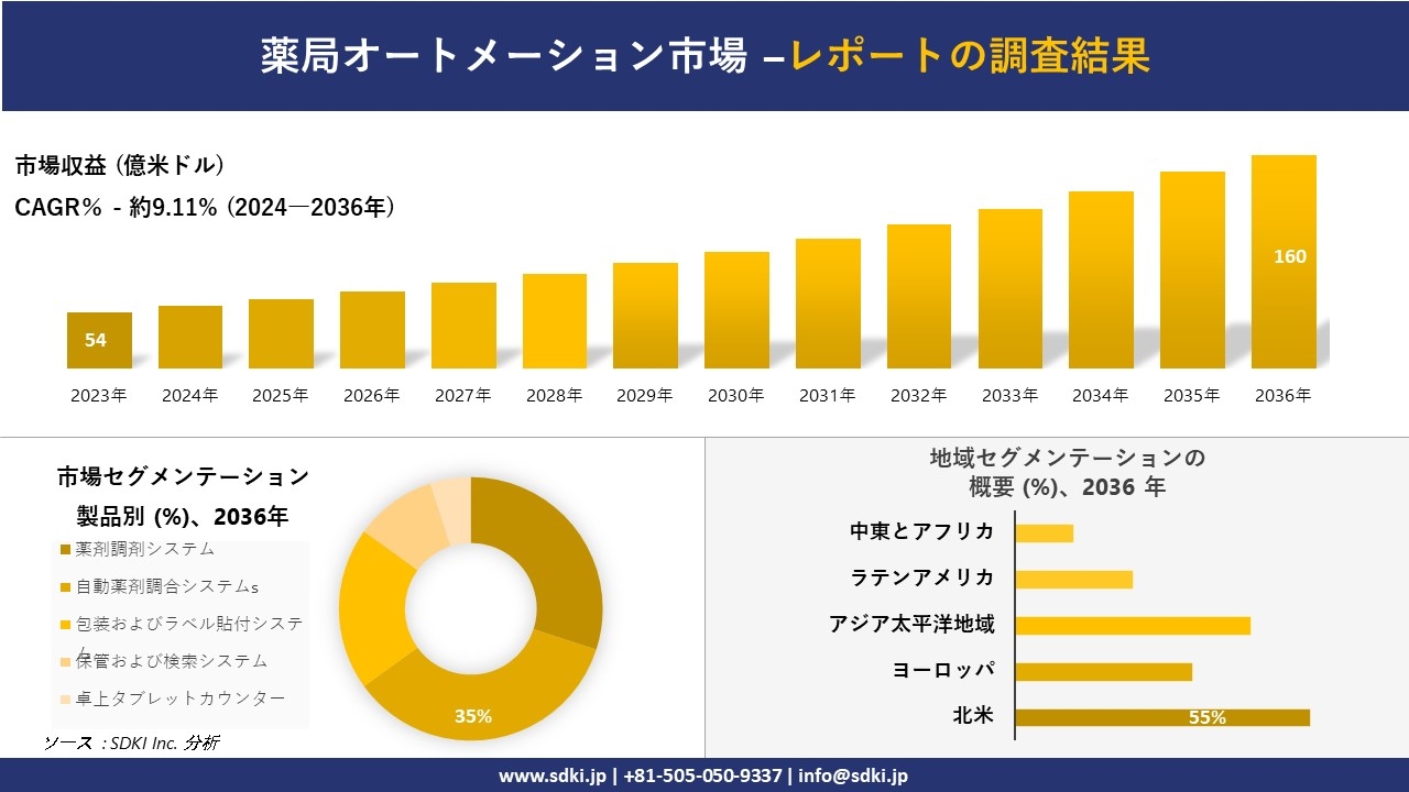 薬局オートメーション市場の発展、傾向、需要、成長分析および予測2024ー2036年