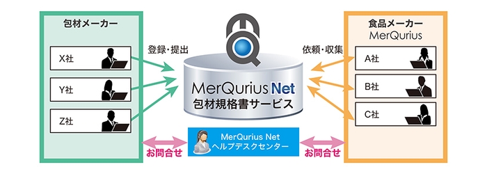 「MerQurius Net(R) 包材規格書サービス」概要図