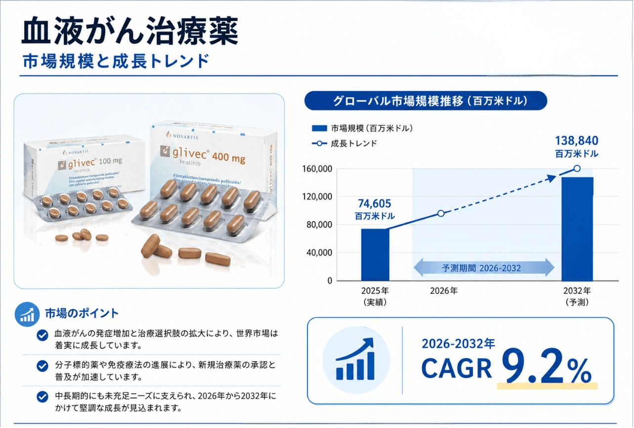 血液がん治療薬マーケットリサーチ：調査方法・市場動向・業界規模