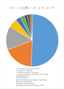 図.   世界の自立型GaN基板ウェハ市場におけるトップ10企業のランキングと市場シェア（2024年の調査データに基づく；最新のデータは、当社の最新調査データに基づいている）