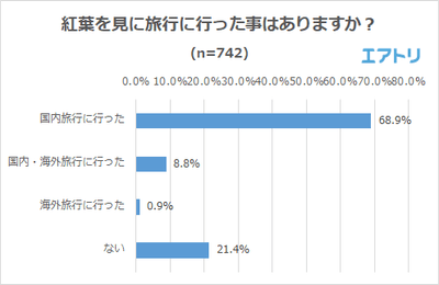 紅葉を見に旅行へ行った事はありますか？