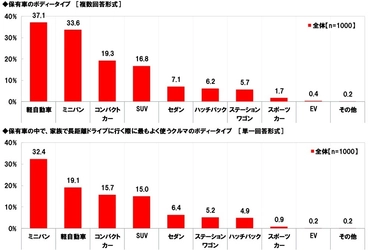 ホンダアクセス調べ　 家族で行く長距離ドライブに 掛けてもいいと思う金額は？　 「日帰りで行く長距離ドライブ」では平均12,633円、 昨年調査より910円減少　 「宿泊を伴う長距離ドライブ」では平均38,537円、 昨年調査より1,735円減少