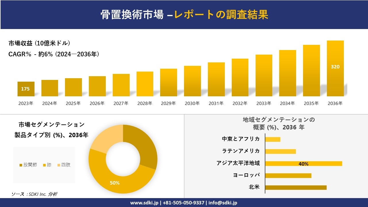 骨置換術市場の発展、傾向、需要、成長分析および予測2024ー2036年