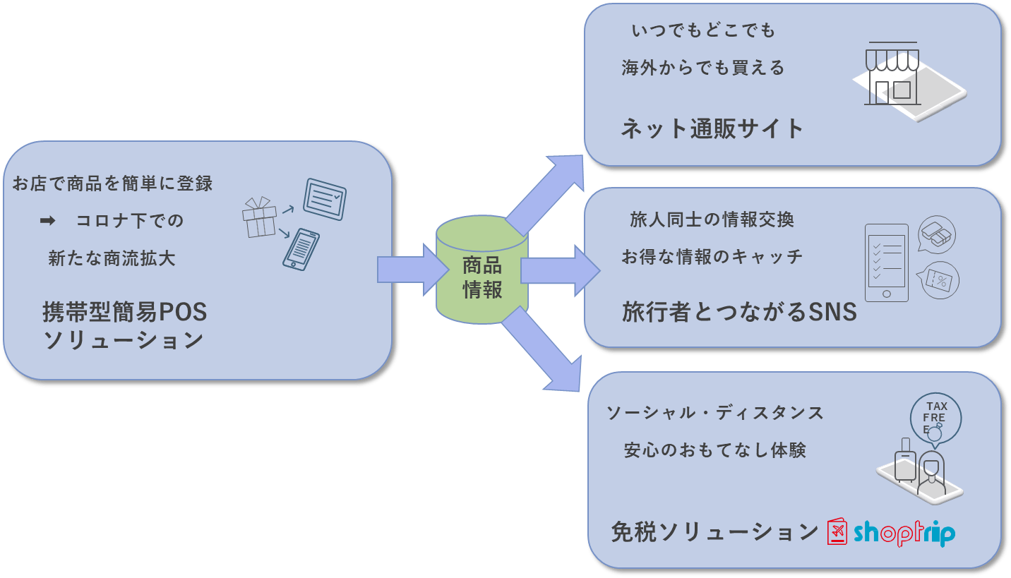 サービス概要図