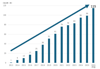 東京都内のLEGALAND及びLEGALAND+竣工棟数の推移