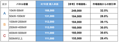 NATS　みんなの会社に太陽光　R7年度の入札結果