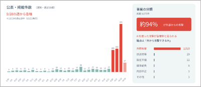 情報漏洩の現在