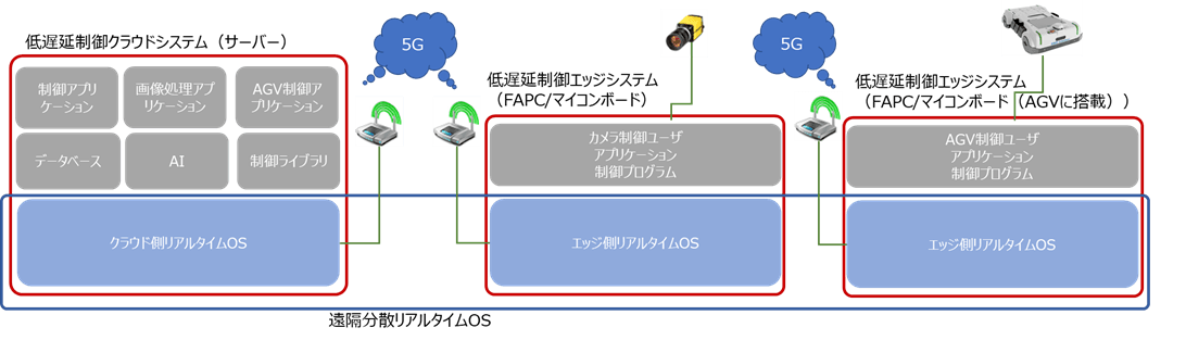 図1 低遅延クラウド・エッジシステムのイメージ