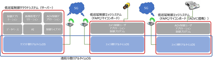 図1 低遅延クラウド・エッジシステムのイメージ