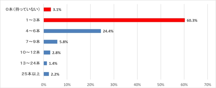 (質問)燃料のカセットボンベは何本程度お持ちですか？