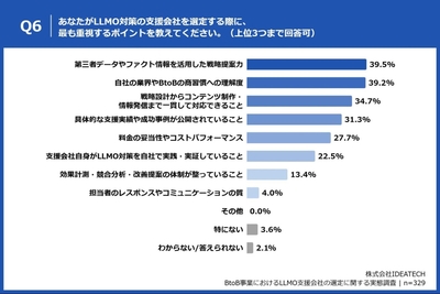 Q6. あなたがLLMO対策の支援会社を選定する際に、最も重視するポイントを教えてください。（上位3つまで回答可）