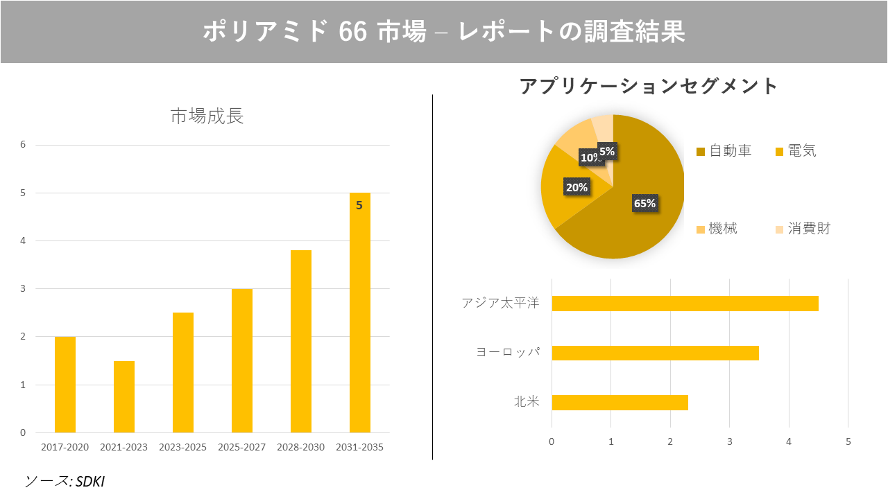 ポリアミド 66 市場の発展、動向、巨大な需要、成長分析および予測2023ー2035年