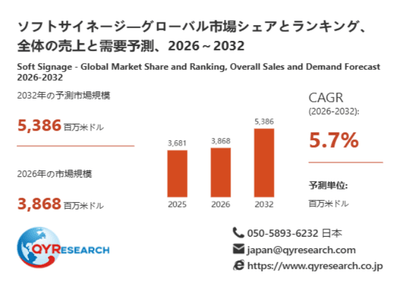 上記データは、QYResearch報告書「ソフトサイネージ―グローバル市場シェアとランキング、全体の売上と需要予測、2026～2032」に基づく