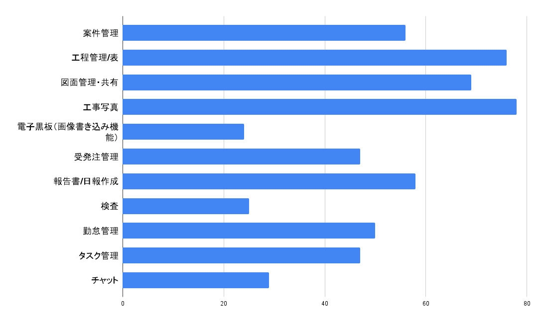 施工管理アプリ・システムで使用している機能をすべて選択してください。(複数選択,n=145)