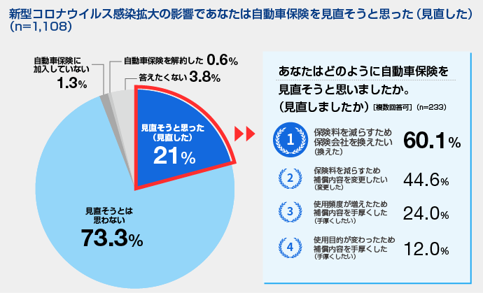新型コロナウイルスによる自動車と自動車保険に対する意識の変化に関する調査を実施~より安い保険会社に乗り換えたい人は6割~
