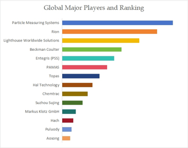上記データはYHResearchのレポートに基づいています：グローバル高流量液体パーティクルカウンターのトップ会社の市場シェアおよびランキング 2025（2025年発行）。最新のデータが必要な場合は、YHResearchにお問い合わせください。