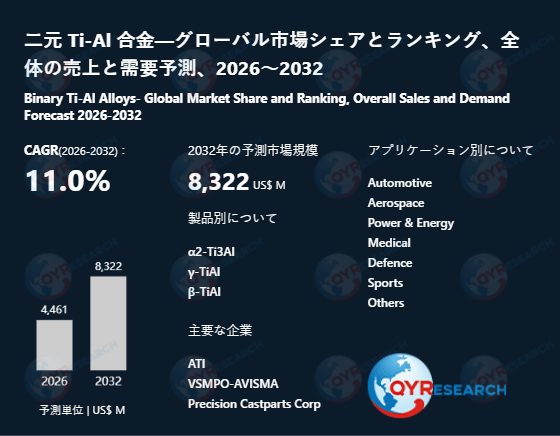 二元 Ti-Al 合金市場規模推移：2026年4461百万米ドルから2032年8322百万米ドルへ拡大