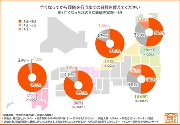 【地域別の葬儀文化】都市部と地方では葬儀形式や費用に差異が出る結果に
