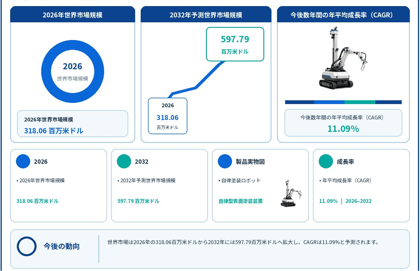 自律塗装ロボット市場規模マップ＋シェア＋フレームワーク