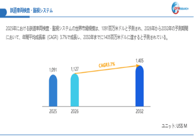 上記データは、QYResearch報告書「鉄道車両検査・監視システム―グローバル市場シェアとランキング、全体の売上と需要予測、2026～2032」に基づく