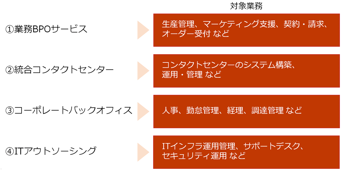 <本ソリューションの提供領域のイメージ>