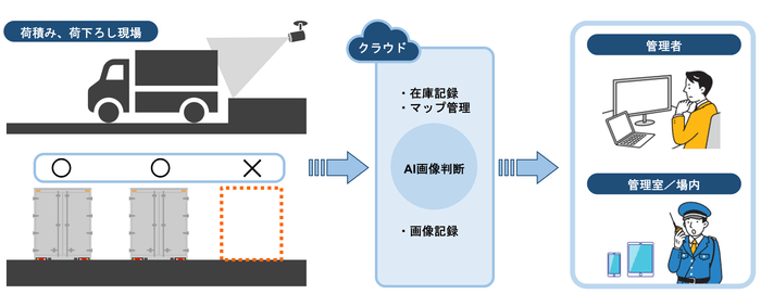 IT-Parking for Truck導入後のイメージ