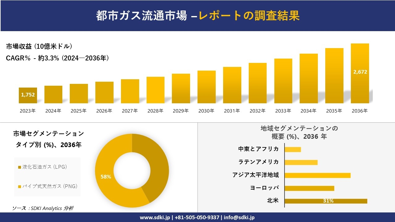 都市ガス流通市場の発展、傾向、需要、成長分析および予測2024ー2036年