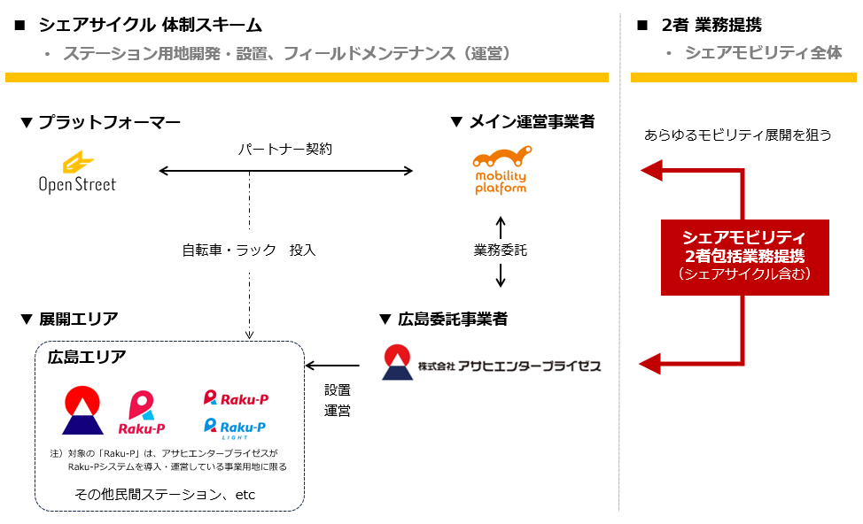 広島エリアにおけるシェアサイクル運営スキームおよびモビリティ業務提携