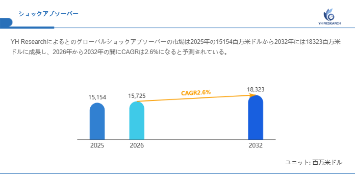 ショックアブソーバー市場分析レポート（2026年）：2032年18323百万米ドル到達予測