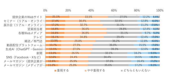 2025年以降、製品やサービスの検討に関わる場合、それぞれの情報源をどの程度重視するか？