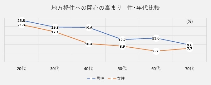 上記図表14: 地方移住への関心を5段階(「関心が高くなった」「やや関心が高くなった」「変わらない」「関心がやや低くなった」「関心が低くなった」)で回答を求め、表中の数値は「関心が高くなった」と「やや関心が高くなった」(トップ2ボックス)の比率を示したものです。