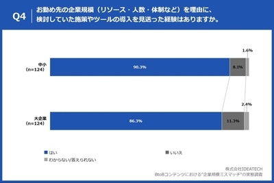 Q4. お勤め先の企業規模（リソース・人数・体制など）を理由に、検討していた施策やツールの導入を見送った経験はありますか。