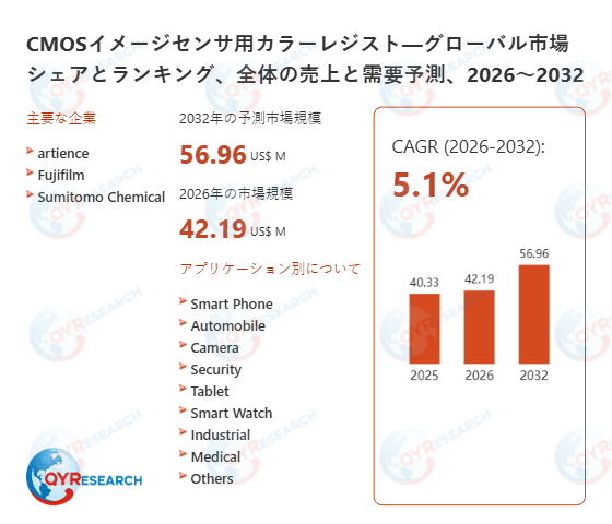 CMOSイメージセンサ用カラーレジスト市場の競合調査:主要メーカー、ランキング、成長要因2026-2032
