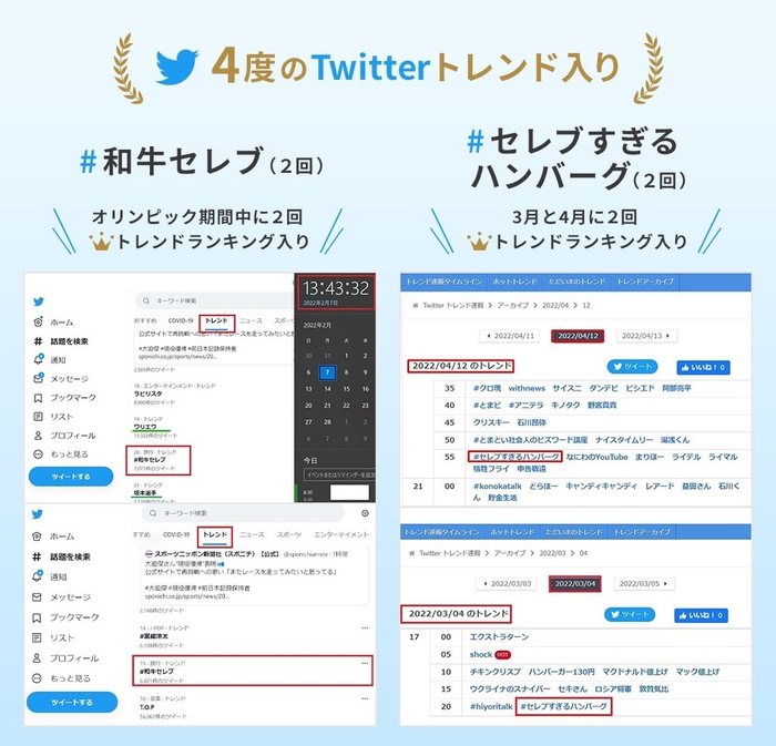 Twitterで#和牛セレブで2回。#セレブすぎるハンバーグで2回。合計4度のトレンド入りを果たすことができました。