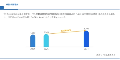 移動式発電所の成長予測：2031年には1704百万米ドルに到達へ