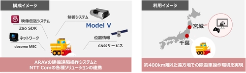 NTT ComとARAV、約400km離れた場所から 除雪車を遠隔操作する実証実験を実施