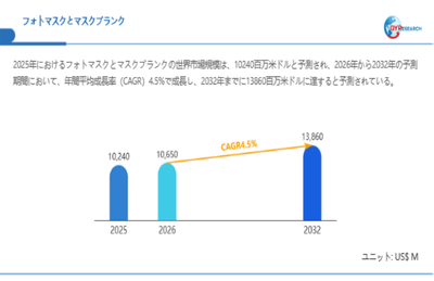 上記データは、QYResearch報告書「フォトマスクとマスクブランク―グローバル市場シェアとランキング、全体の売上と需要予測、2026～2032」に基づく
