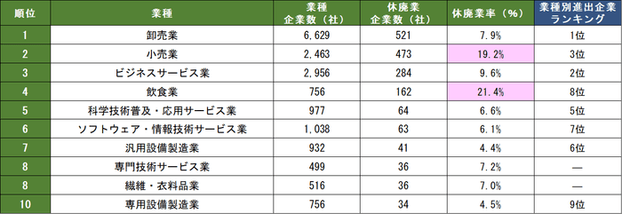 中国日系企業の業種別休廃業社数(表1)