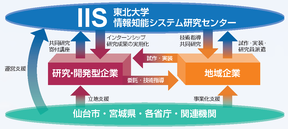 東北大学情報知能システム(IIS)研究センターが名誉ある「令和元年度情報化促進貢献個人等表彰」経済産業大臣賞を受賞!