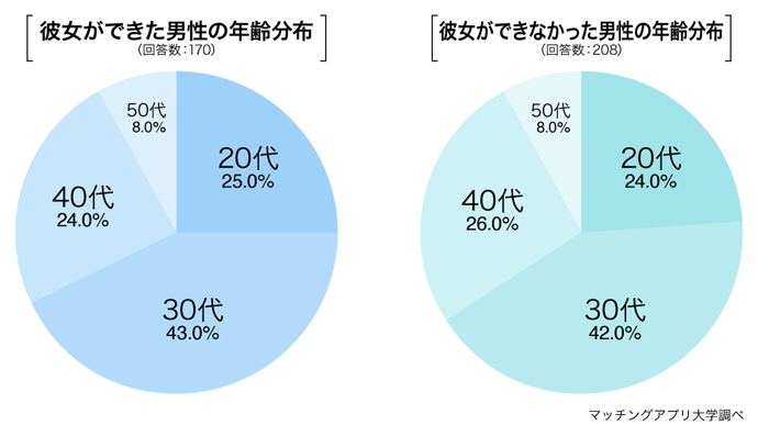 マッチングアプリで恋人ができた人は何が違う？経験者1000人にアンケート調査を実施し、見えてきた”成果”の違い