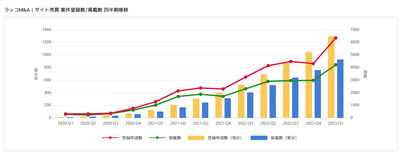 ラッコM&Aサイト売買案件登録数／掲載数
