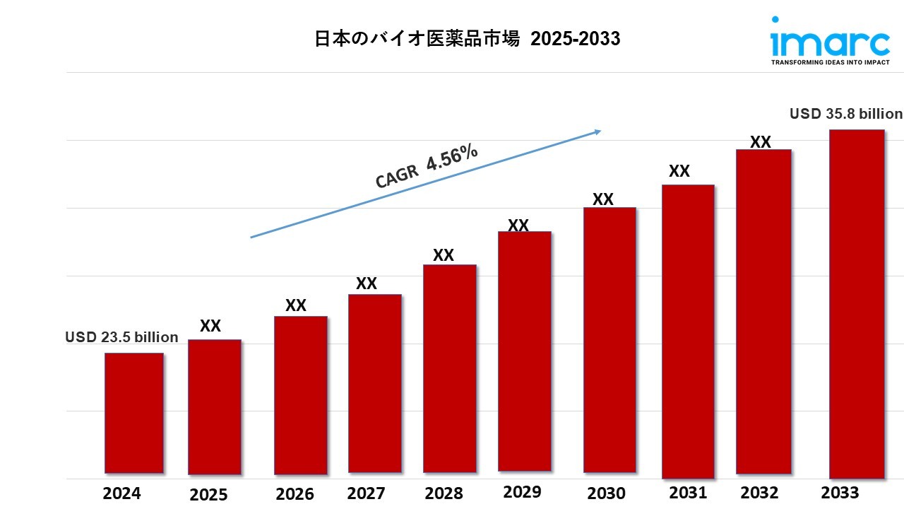 日本のバイオ医薬品市場規模、動向、洞察、および予測2033年 | IMARC Group