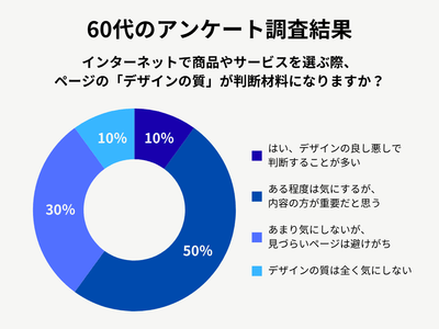 60代男性のアンケート調査結果