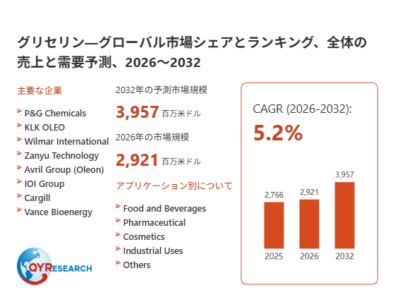 世界のグリセリン市場規模、2026年2921百万米ドルから2032年3957百万米ドルへ拡大