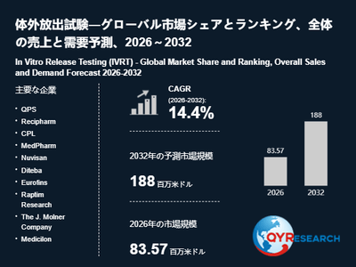 上記の図表／データは、QYResearchの最新レポート「体外放出試験―グローバル市場シェアとランキング、全体の売上と需要予測、2026～2032」から引用されています。