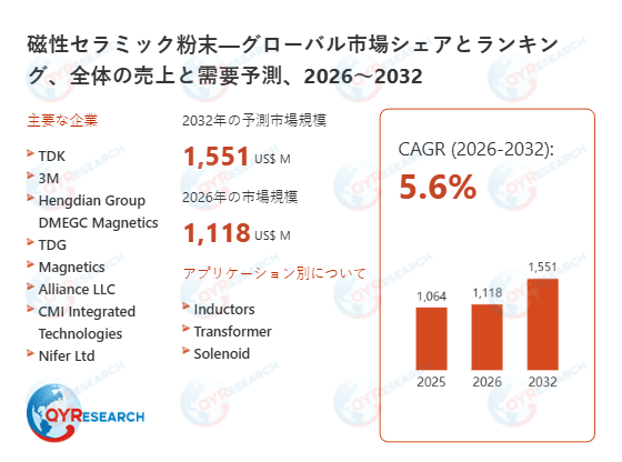 2032年、磁性セラミック粉末市場は1551百万米ドル規模へ｜2026-2032年CAGR 5.6%予測