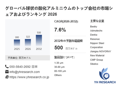 上記の図表／データは、YHResearchの最新レポート「グローバル球状の酸化アルミニウムのトップ会社の市場シェアおよびランキング 2026」から引用されています。