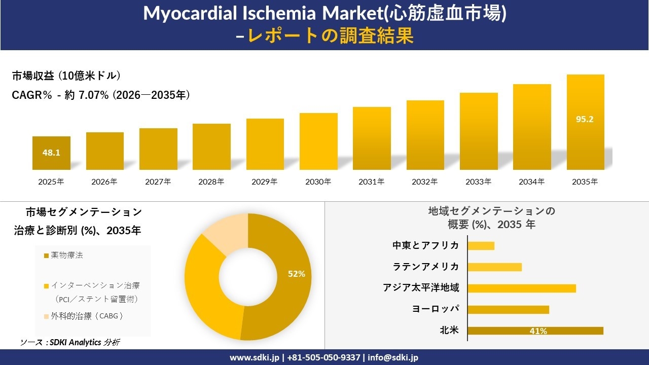 Myocardial Ischemia Market(心筋虚血市場) 傾向、需要、成長分析、および2026－2035年の予測