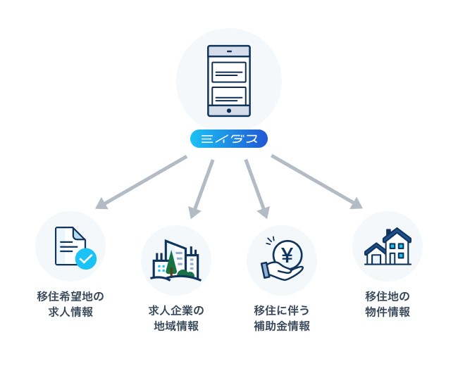 「ミイダス」内の移住総合ページ開設 (今後)